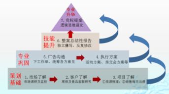 房地產(chǎn)營(yíng)銷(xiāo)策劃 超越樓盤(pán)設(shè)計(jì)，驅(qū)動(dòng)價(jià)值實(shí)現(xiàn)的全過(guò)程管理